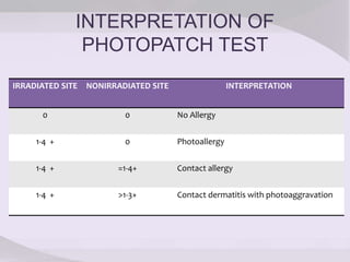 INTERPRETATION OF
PHOTOPATCH TEST
IRRADIATED SITE NONIRRADIATED SITE INTERPRETATION
0 0 No Allergy
1-4 + 0 Photoallergy
1-4 + =1-4+ Contact allergy
1-4 + >1-3+ Contact dermatitis with photoaggravation
 