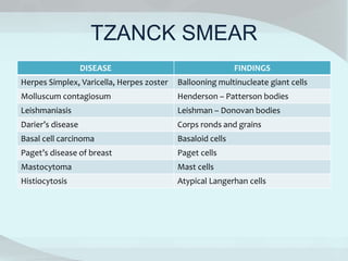 TZANCK SMEAR
DISEASE FINDINGS
Herpes Simplex, Varicella, Herpes zoster Ballooning multinucleate giant cells
Molluscum contagiosum Henderson – Patterson bodies
Leishmaniasis Leishman – Donovan bodies
Darier’s disease Corps ronds and grains
Basal cell carcinoma Basaloid cells
Paget’s disease of breast Paget cells
Mastocytoma Mast cells
Histiocytosis Atypical Langerhan cells
 