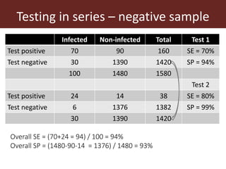 Testing in series – negative sample
Infected Non-infected Total Test 1
Test positive 70 90 160 SE = 70%
Test negative 30 1390 1420 SP = 94%
100 1480 1580
Test 2
Test positive 24 14 38 SE = 80%
Test negative 6 1376 1382 SP = 99%
30 1390 1420
Overall SE = (70+24 = 94) / 100 = 94%
Overall SP = (1480-90-14 = 1376) / 1480 = 93%
 