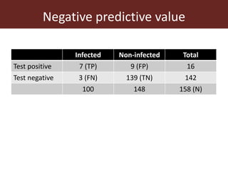 Assessing the performance of diagnostic tests