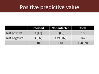 Assessing the performance of diagnostic tests