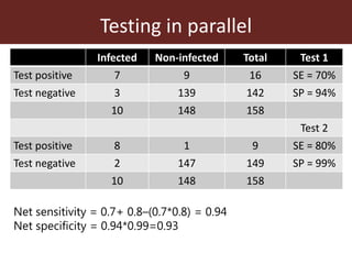 Assessing the performance of diagnostic tests