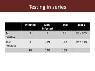 Assessing the performance of diagnostic tests