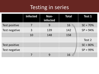 Assessing the performance of diagnostic tests