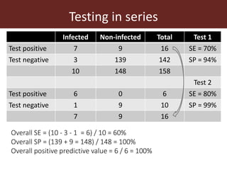 Assessing the performance of diagnostic tests