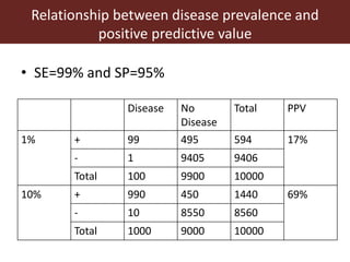 Assessing the performance of diagnostic tests