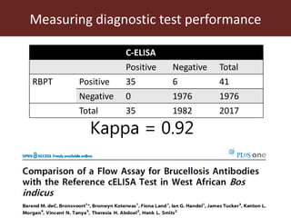 Assessing the performance of diagnostic tests
