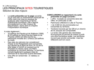 III. L’offre touristique LES PRINCIPAUX  SITES  TOURISTIQUES Sélection de sites majeurs CONCLUSIONS se rapportant à la carte présentée en page suivante : L’offre  muséale se concentre dans les villes, en particulier à Lille. Patrimoine UNESCO à Lille et Tournai. + de 4.000 km de promenades sur l’ensemble du territoire. Territoire traversé par les GR et un chemin de St Jacques de Compostelle. La rando vélo génère des retombées économiques et permet de mettre à profit une offre touristique isolée. Les territoires ne sont pas encore connectés  mais les réflexions sont en cours. La  carte présentée sur la page  suivante ne se veut pas un recensement exhaustif de l’offre mais une mise en exergue de quelques sites importants en terme d’attractivité touristique. Elle s’appuie principalement sur des niveaux de fréquentation, repris dans le chapitre Fréquentation touristique. A noter également :  32 beffrois de Flandre et de Wallonie (1999) et 23 beffrois du Nord-Pas-de-Calais et de Picardie (2005) ont étté inscrits au patrimoine mnodila de L’Unesco (55 beffrois au total). Des sites de mémoire (en complément d’Ieper et de Ploegsteert) sont concentrés aux abords de la ligne de front 14-18 (de la côte belge à Verdun en passant par la Picardie) en réseau dans une filière touristique du souvenir étendue. Le territoire compte également quelques sites de mémoire de la Seconde Guerre Mondiale. Une offre en randonnée : cf. tableau ci-contre. 4.295 1.200 2.350 745 TOTAL 100 300 300 500 T 1.245 960 185 Vélo 1.210 880 30 VTT 690 260 130 Equestre 1.150 250 400 Pédestre TOTAL K L Km (circuits) 