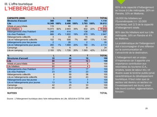 III. L’offre touristique L’HEBERGEMENT 60% de la capacité d’hébergement se trouve à Lille métropole, 30% en Flandre, 10% en Wallonie. 19.000 lits hôteliers sur l’Eurométropole (+/- 10.000 chambres), soit 2/3 de la capacité d’hébergement totale. 80% des lits hôteliers sont sur Lille métropole, 16% en Flandre et 4% en Wallonie. La problématique de l’hébergement doit s’accompagner d’une réflexion sur la communication et l’attractivité de la destination. L’hébergement est un enjeu d’importance car il apporte une importance contribution aux retombées du tourisme (C.A., emplois, taxes de séjour etc.) et illustre aussi le binôme public/privé caractéristique du développement touristique. Il faut noter que ce secteur est devenu un secteur ou l’investissement est lourd, sinon très lourd (confort, réglementation, foncier) . Source : L’hébergement touristique dans l’aire métropolitaine de Lille, ADULM et CDT59, 2006. 