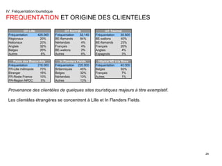 Provenance des clientèles de quelques sites touristiques majeurs à titre exemplatif. Les clientèles étrangères se concentrent à Lille et In Flanders Fields. IV. Fréquentation touristique  FREQUENTATION  ET ORIGINE DES CLIENTELES 