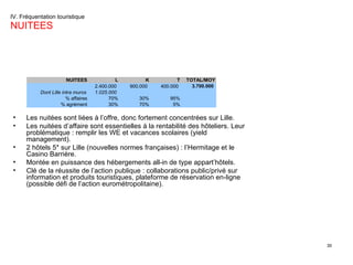 IV. Fréquentation touristique  NUITEES Les nuitées sont liées à l’offre, donc fortement concentrées sur Lille. Les nuitées d’affaire sont essentielles à la rentabilité des hôteliers. Leur problématique : remplir les WE et vacances scolaires (yield management). 2 hôtels 5* sur Lille (nouvelles normes françaises) : l’Hermitage et le Casino Barrière. Montée en puissance des hébergements all-in de type appart’hôtels. Clé de la réussite de l’action publique : collaborations public/privé sur information et produits touristiques, plateforme de réservation en-ligne (possible défi de l’action eurométropolitaine). 