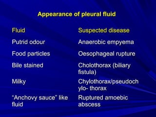 Fluids Putrid Diagnostic value of pleural effusion | PPT