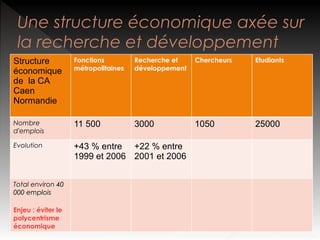 Une structure économique axée sur
la recherche et développement
Structure
économique
de la CA
Caen
Normandie

Fonctions
métropolitaines

Recherche et
développement

Chercheurs

Etudiants

Nombre
d'emplois

11 500

3000

1050

25000

Evolution

+43 % entre +22 % entre
1999 et 2006 2001 et 2006

Total environ 40
000 emplois
Enjeu : éviter le
polycentrisme
économique

 