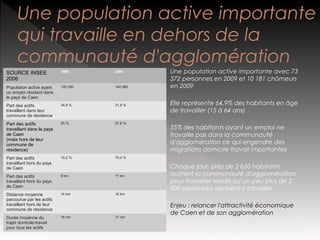 Une population active importante
qui travaille en dehors de la
communauté d'agglomération
SOURCE INSEE
2006

1999

2006

Population active ayant
un emploi résidant dans
le pays de Caen

126 280

140 980

Part des actifs
travaillant dans leur
commune de résidence

34,8 %

31,8 %

Part des actifs
travaillant dans le pays
de Caen
(mais hors de leur
commune de
résidence)

55 %

57,8 %

Part des actifs
travaillant hors du pays
de Caen

10,2 %

10,4 %

Part des actifs
travaillant hors du pays
de Caen

9 km

11 km

Distance moyenne
parcourue par les actifs
travaillant hors de leur
commune de résidence

14 km

16 km

Durée moyenne du
trajet domicile-travail
pour tous les actifs

16 mn

Une population active importante avec 73
372 personnes en 2009 et 10 181 chômeurs
en 2009

17 mn

Elle représente 64,9% des habitants en âge
de travailler (15 à 64 ans)
55% des habitants ayant un emploi ne
travaille pas dans la communauté
d'agglomération ce qui engendre des
migrations domicile-travail importantes
Chaque jour, près de 3 650 habitants
quittent la communauté d'agglomération
pour travailler tandis qu’un peu plus de 2
000 personnes viennent y travailler
Enjeu : relancer l'attractivité économique
de Caen et de son agglomération

 