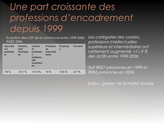 Une part croissante des
professions d’encadrement
depuis 1999
Evolution des CSP de la commune entre 1999-2006
INSEE 2006
Agriculte
urs
exploitan
ts

-74 %

Artisans
chef
d'entrepri
se

-13,1 %

Cadres
et
professio
n
intellectu
elle
supérieur
es

Professio
ns
intermédi
aires

+11,9 %

+9 %

Employé
s

+5,5 %

Ouvriers

-2,7 %

Les catégories des cadres,
professions intellectuelles
supérieurs et intermédiaires ont
nettement augmenté: +11,9 %
des actifs entre 1999-2006
Soit 8027 personnes en 1999 et
8983 personnes en 2006
Enjeu : garder de la mixité sociale

 
