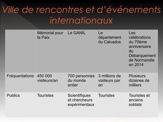 Ville de rencontres et d’événements
internationaux
Mémorial pour
la Paix

Le GANIL

Le
département
du Calvados

Les
célébrations
du 70ème
anniversaire
du
Débarquement
de Normandie
en 2014

Fréquentations 450 000
visiteurs/an

700 personnes 3 millions de
du monde
visiteurs par
entier
an

Plusieurs
dizaines de
milliers

Publics

Scientifiques
Touristes
et chercheurs
expérimentaux

Touristes et
anciens
soldats

Touristes

 