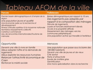 Tableau AFOM de la ville

Forces

Faiblesses

Premier bassin démographique et d’emploi de la
région

Baisse démographique par rapport à 10 ans

Une population jeune et qualifié

Une économie axée sur la recherche et
développement
Niveau d'étude supérieur à la moyenne nationale
Nombreux équipements collectifs
Carrefour commercial
Lieu de rencontres internationales/Tourisme de
mémoire

Des logements pas adaptés par
rapport à la composition des ménages
Pénurie de logements
Loyers et fonciers relativement élevés
Accès à la propriété difficile
Desserrement des ménages vers les
communes périphériques
Une population active qui travaille à l'extérieur

Opportunités

Menaces

Devenir une ville à vivre en famille
Mieux adapter l'offre et la demande de
logements
Mieux exploiter les ressources humaines

Une population que passe sous la barre des
100 000 habitants

Relancer l'attractivité économique de
Caen
Renforcer la mixité sociale

Devenir une ville de jeunes et de vieux
Cité dortoir
Perte d’attractivité
Exode de matière grise
Gentrification
Une mono spécialisation dans la recherche

 