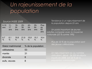 Un rajeunissement de la
population
Source INSEE 2009
0-10
ans

1117
ans

1824
ans

2539
ans

4054
ans

5564
ans

Plus
de
65
ans

9,7
%

6,1
%

19,9
%

21,9
%

15,9
%

10,1
%

16,4
%

Statut matrimonial

% de la population

célibataires

31

divorcés

8

eufs, veuves

8

Un poids important de jeunes
adultes comparer avec la moyenne
nationale (25 % contre 19%)
Plus de 53 % de la population sont
des jeunes célibataires

53

mariés

Tendance à un rajeunissement de
la population depuis 25 ans

Un rajeunissement du au nombre
d'étudiant élevé : 24 350 étudiants
inscrits en 2008, soit 20 % de la
population communale

 