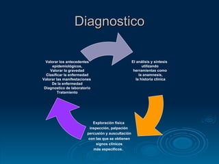 Diagnostico Exploración física inspección, palpación percusión y auscultación con las que se obtienen signos clínicos más específicos.  El análisis y síntesis  utilizando herramientas como la anamnesis, la historia clínica Valorar los antecedentes epidemiológicos,  Valorar la gravedad Clasificar la enfermedad Valorar las manifestaciones  De la enfermedad Diagnostico de laboratorio Tratamiento 