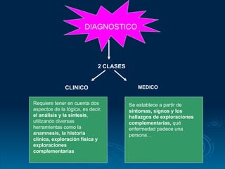 DIAGNOSTICO 2 CLASES Requiere tener en cuenta dos aspectos de la lógica, es decir,  el análisis y la síntesis , utilizando diversas herramientas como la  anamnesis, la historia clínica, exploración física y exploraciones complementarias CLINICO Se establece a partir de  síntomas, signos y los hallazgos de exploraciones complementarias,  qué enfermedad padece una persona. .  MEDICO 
