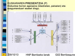 09/10/13 HNP Berritzeko lanak G02 Berritzegunek21
EUSKARAREN PRESENTZIA (P)
Hizkuntza horren agerpena (idazkietan, paisaian) eta
ezagumenduari esaten diogu.
 