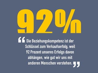 92%Die Beziehungskompetenz ist der
Schlüssel zum Verkaufserfolg, weil
92 Prozent unseres Erfolgs davon
abhängen, wie gut wir uns mit
anderen Menschen verstehen.
“ “
Uwe Günter-von Pritzbuer I Rieslingweg 7 I D-64646 Heppenheim I www.verkaufenalacarte.de I gvp@verkaufenalacarte.de
 