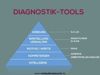 Sie können
nur entwickeln,
was Sie vorher auch
gemessen und
definiert
haben!
Uwe Günter-von Pritzbuer I Rieslingweg 7 I D-64646 Heppenheim I www.verkaufenalacarte.de I gvp@verkaufenalacarte.de
 