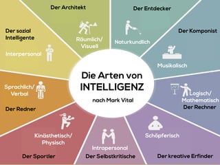 INTELLIGENZDie Fähigkeit, insbesondere durch abstraktes logisches
Denken Probleme zu lösen und zweckmäßig zu handeln.
Uwe Günter-von Pritzbuer I Rieslingweg 7 I D-64646 Heppenheim I www.verkaufenalacarte.de I gvp@verkaufenalacarte.de
 