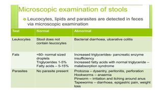 procedure
• Check the physician order and identify the patient.
• Explain the patient to defecate into clean, dry bedpan and instruct
not to contaminate specimen with urine.
• Wear gloves and with help of spatula collect the freshly defecated
sample in a clean/ sterile wide mouth container.
• For fecal or rectal swab, a small amount of stool is collected by
inserting the sterile cotton swab into the stool and rotating it.
• Collect the sample and send laboratory.
• Wrap spa
 