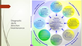Diagnostic
de la
Fonction
Maintenance
 