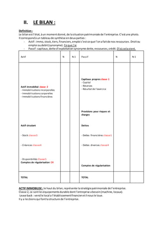 II. LE BILAN : 
Definition : 
Le bilan est l’état, à un moment donné, de la situation patrimoniale de l’entreprise. C’est une photo. 
Il correspond à un tableau de synthèse en deux parties : 
- Actif : immo, stock, tiers, financiers, emploi c’est ce que l’on a fait de nos ressources . Droit ou 
emploi ou debit (synonyme). Ce que j’ai 
- Passif : capitaux, dette d’exploitation synonyme dette, ressources, crédit. D’où cela vient. 
Actif N N-1 Passif N N-1 
Actif immobilisé classe 2 
- Immobilisations incorporelles 
- Immobilisations corporelles 
- Immobilisations financières 
Capitaux propres classe 1 
- Capital 
- Réserves 
- Résultat de l’exercice 
Provisions pour risques et 
charges 
Actif circulant 
Dettes 
- Stock classe 3 
- Dettes financières classe 1 
- Créances classe 4 
- Dettes diverses classe 4 
- Disponibilités Classe 5 
Comptes de régularisation C4 
Comptes de régularisation 
TOTAL 
TOTAL 
ACTIF IMMOBILISE : le haut du bilan, représente la stratégie patrimoniale de l’entreprise. 
Classe 2, ce sont les équipements durable dont l’entreprise a besoin (machine, locaux). 
Lease back : vend le local a l’établissement financier et il nous le loue. 
Il y a les biens qui font la structure de l’entreprise. 
 