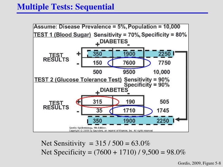 Diagnotic and screening tests