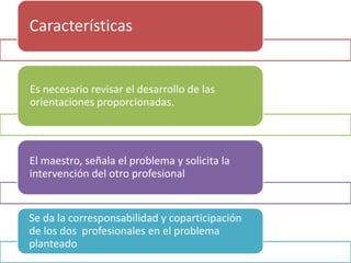 Características


Es necesario revisar el desarrollo de las
orientaciones proporcionadas.




El maestro, señala el problema y solicita la
intervención del otro profesional


Se da la corresponsabilidad y coparticipación
de los dos profesionales en el problema
planteado
 
