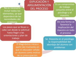 EXPLICACIÓN Y
                         ARGUMENTACIÓN           Es un compromiso
 No es necesario                                     de trabajo
                           DEL PROCESO           conjunto entre el
 incluir todos los
elementos, ya que                                   psicólogo y el
dependerá de las                                      maestro.
 necesidades del
    problema                                       De esta forma se
                                                      favorece la
 Los pasos que se llevan a                          implicación del
cabo van desde la solicitud                        maestro en todo
      hasta llegar a las                              el proceso.
  orientaciones y plan de
          trabajo                       Se Deposita en el psicólogo
                                           la responsabilidad del
              El diagnóstico inicia a    abordaje del alumno con
             partir del momento en               problemas
             que el educador señala
            un alumno como motivo
              de su preocupación.
 