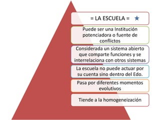 = LA ESCUELA =
    Puede ser una Institución
    potenciadora o fuente de
            conflictos
 Considerada un sistema abierto
  que comparte funciones y se
interrelaciona con otros sistemas
La escuela no puede actuar por
 su cuenta sino dentro del Edo.
 Pasa por diferentes momentos
           evolutivos

 Tiende a la homogeneización
 