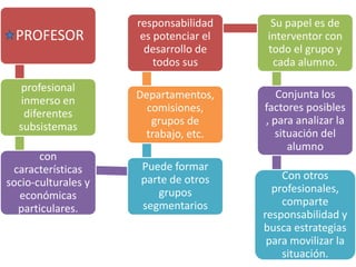 Su
                     responsabilidad      Su papel es de
  PROFESOR            es potenciar el    interventor con
                       desarrollo de     todo el grupo y
                         todos sus        cada alumno.
                          alumnos
  profesional
                     Departamentos,        Conjunta los
  inmerso en
                       comisiones,      factores posibles
   diferentes
                        grupos de       , para analizar la
  subsistemas
                      trabajo, etc.       situación del
                                             alumno
       con
 características     Puede formar
                     parte de otros         Con otros
socio-culturales y
                        grupos            profesionales,
  económicas
                     segmentarios           comparte
  particulares.
                                        responsabilidad y
                                        busca estrategias
                                         para movilizar la
                                            situación.
 