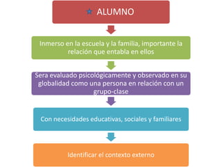 ALUMNO


 Inmerso en la escuela y la familia, importante la
          relación que entabla en ellos


Sera evaluado psicológicamente y observado en su
 globalidad como una persona en relación con un
                   grupo-clase


 Con necesidades educativas, sociales y familiares




          Identificar el contexto externo
 