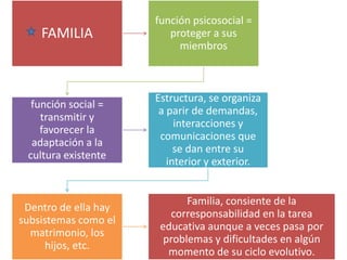 función psicosocial =
    FAMILIA              proteger a sus
                           miembros



                      Estructura, se organiza
  función social =
                       a parir de demandas,
    transmitir y
                           interacciones y
    favorecer la
                       comunicaciones que
  adaptación a la
                           se dan entre su
 cultura existente
                         interior y exterior.


                             Familia, consiente de la
 Dentro de ella hay
                         corresponsabilidad en la tarea
subsistemas como el
                       educativa aunque a veces pasa por
  matrimonio, los
                        problemas y dificultades en algún
     hijos, etc.
                         momento de su ciclo evolutivo.
 