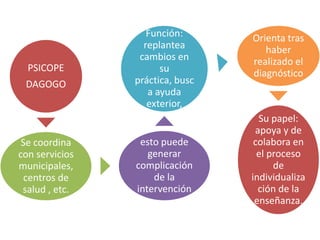 Función:      Orienta tras
                  replantea         haber
                 cambios en      realizado el
  PSICOPE             su         diagnóstico
 DAGOGO         práctica, busc
                   a ayuda
                   exterior,
                                   Su papel:
                                  apoya y de
 Se coordina     esto puede       colabora en
con servicios      generar         el proceso
municipales,    complicación           de
  centros de        de la        individualiza
 salud , etc.   intervención       ción de la
                                  enseñanza.
 