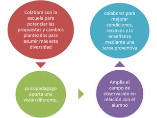Colabora con la      colaborar para
    escuela para           mejorar
    potenciar las        condiciones,
propuestas y cambios     recursos y la
  planteados para         enseñanza
  asumir más esta       mediante una
     diversidad        tarea preventiva




                          Amplia el
  psicopedagogo           campo de
     aporta una        observación en
  visión diferente,    relación con el
                           alumno
 