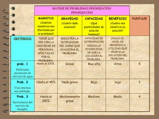 INDICA EL NIVEL DE PROVECHO O UTILIDAD QUE APORTA LA SOLUCIÓN DEL PROBLEMA. CAPACIDAD DE INTERVENCIÓN INDICA LA POSIBILIDAD DE DAR LA SOLUCIÓN AL PROBLEMA. REGISTRA LA INTENSIDAD DEL DAÑO QUE OCASIONA EL PROBLEMA TIENE QUE VER CON LA CANTIDAD DE PERSONAS AFECTADAS POR EL PROBLEMA. CRITERIOS 4 Medio Mediana Medianamente grave Hasta el 100% Prob. 3 Inexistencia del servicio de  desagüe. 2 bajo Baja Nada grave Hasta el 45% Prob. 2 Vías internas sin asfaltado. 5 Altos Muy alta Grave Hasta el 100%  prob. 1 Deficiente prestación de servicio de agua PUNTAJE BENEFICIO ¿Cuánto nos beneficia su solución? CAPACIDAD ¿Qué posibilidades de solución tenemos? GRAVEDAD ¿Cuánto daño ocasiona? MAGNITUD ¿Cuántos miembros son afectados por el problema? MATRIZ DE PROBLEMAS PRIORIZACIÓN  PRIORIZACIÓN 