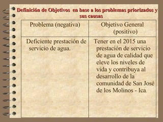 Definición de Objetivos  en base a los problemas priorizados y sus causas Tener en el 2015 una prestación de servicio de agua de calidad que eleve los niveles de vida y contribuya al desarrollo de la comunidad de San José de los Molinos - Ica .  Deficiente prestación de servicio de agua. Objetivo General (positivo) Problema (negativa) 