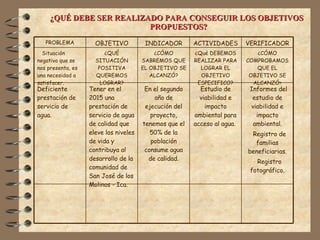 ¿QUÉ DEBE SER REALIZADO PARA CONSEGUIR LOS OBJETIVOS  PROPUESTOS? Informes del estudio de viabilidad e impacto ambiental. Registro de familias beneficiarias. Registro fotográfico. Estudio de viabilidad e impacto ambiental para acceso al agua.  En el segundo año de ejecución del proyecto, tenemos que el 50% de la población consume agua de calidad. Tener en el 2015 una prestación de servicio de agua de calidad que eleve los niveles de vida y contribuya al desarrollo de la comunidad de San José de los Molinos - Ica.  Deficiente prestación de servicio de agua. ¿CÓMO COMPROBAMOS QUE EL OBJETIVO SE ALCANZÓ ? ¿Qué DEBEMOS REALIZAR PARA LOGRAR EL OBJETIVO ESPECIFICO? ¿CÓMO SABREMOS QUE EL OBJETIVO SE ALCANZÓ? ¿QUÉ SITUACIÓN POSITIVA QUEREMOS LOGRAR? Situación negativa que se nos presenta, es una necesidad a satisfacer. VERIFICADOR ACTIVIDADES INDICADOR OBJETIVO PROBLEMA 