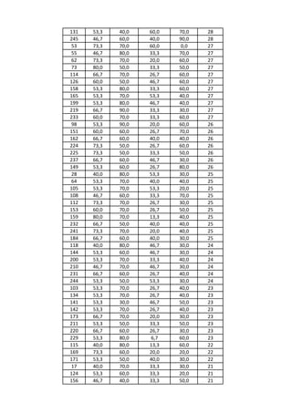 131   53,3   40,0   60,0   70,0   28
245   46,7   60,0   40,0   90,0   28
53    73,3   70,0   60,0    0,0   27
55    46,7   80,0   33,3   70,0   27
62    73,3   70,0   20,0   60,0   27
73    80,0   50,0   33,3   50,0   27
114   66,7   70,0   26,7   60,0   27
126   60,0   50,0   46,7   60,0   27
158   53,3   80,0   33,3   60,0   27
165   53,3   70,0   53,3   40,0   27
199   53,3   80,0   46,7   40,0   27
219   66,7   90,0   33,3   30,0   27
233   60,0   70,0   33,3   60,0   27
98    53,3   90,0   20,0   60,0   26
151   60,0   60,0   26,7   70,0   26
162   66,7   60,0   40,0   40,0   26
224   73,3   50,0   26,7   60,0   26
225   73,3   50,0   33,3   50,0   26
237   66,7   60,0   46,7   30,0   26
149   53,3   60,0   26,7   80,0   26
28    40,0   80,0   53,3   30,0   25
64    53,3   70,0   40,0   40,0   25
105   53,3   70,0   53,3   20,0   25
108   46,7   60,0   33,3   70,0   25
112   73,3   70,0   26,7   30,0   25
153   60,0   70,0   26,7   50,0   25
159   80,0   70,0   13,3   40,0   25
232   66,7   50,0   40,0   40,0   25
241   73,3   70,0   20,0   40,0   25
184   66,7   60,0   40,0   30,0   25
118   40,0   80,0   46,7   30,0   24
144   53,3   60,0   46,7   30,0   24
200   53,3   70,0   33,3   40,0   24
210   46,7   70,0   46,7   30,0   24
231   66,7   60,0   26,7   40,0   24
244   53,3   50,0   53,3   30,0   24
103   53,3   70,0   26,7   40,0   23
134   53,3   70,0   26,7   40,0   23
141   53,3   30,0   46,7   50,0   23
142   53,3   70,0   26,7   40,0   23
173   66,7   70,0   20,0   30,0   23
211   53,3   50,0   33,3   50,0   23
220   66,7   60,0   26,7   30,0   23
229   53,3   80,0   6,7    60,0   23
115   40,0   80,0   13,3   60,0   22
169   73,3   60,0   20,0   20,0   22
171   53,3   50,0   40,0   30,0   22
17    40,0   70,0   33,3   30,0   21
124   53,3   60,0   33,3   20,0   21
156   46,7   40,0   33,3   50,0   21
 