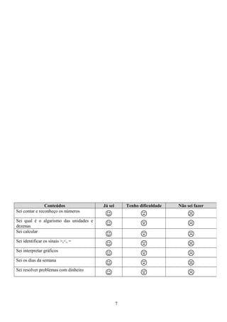 7
Conteúdos Já sei Tenho dificuldade Não sei fazer
Sei contar e reconheço os números
  
Sei qual é o algarismo das unidades e
dezenas   
Sei calcular
  
Sei identificar os sinais >,<, =
  
Sei interpretar gráficos
  
Sei os dias da semana
  
Sei resolver problemas com dinheiro
  
 