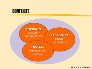 CONFLICTECONFLICTE
J. Muner i J. Cañada
PERSONES:PERSONES:
actituds i
competències PROBLEMES:PROBLEMES:
bàsics i
secundaris
PROCÉS:PROCÉS:
expressió del
conflicte
 