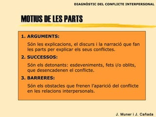 MOTIUS DE LES PARTSMOTIUS DE LES PARTS
J. Muner i J. Cañada
1. ARGUMENTS:1. ARGUMENTS:
Són les explicacions, el discurs i la narració que fan
les parts per explicar els seus conflictes.
DIAGNÒSTIC DEL CONFLICTE INTERPERSONAL
2. SUCCESSOS:2. SUCCESSOS:
Són els detonants: esdeveniments, fets i/o oblits,
que desencadenen el conflicte.
3. BARRERES:3. BARRERES:
Són els obstacles que frenen l’aparició del conflicte
en les relacions interpersonals.
 