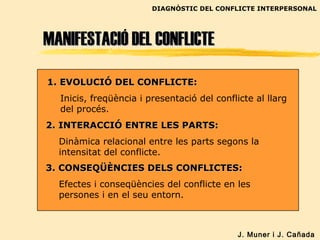 MANIFESTACIÓ DEL CONFLICTEMANIFESTACIÓ DEL CONFLICTE
J. Muner i J. Cañada
DIAGNÒSTIC DEL CONFLICTE INTERPERSONAL
3. CONSEQÜÈNCIES DELS CONFLICTES:3. CONSEQÜÈNCIES DELS CONFLICTES:
Efectes i conseqüències del conflicte en les
persones i en el seu entorn.
2. INTERACCIÓ ENTRE LES PARTS:2. INTERACCIÓ ENTRE LES PARTS:
Dinàmica relacional entre les parts segons la
intensitat del conflicte.
1. EVOLUCIÓ DEL CONFLICTE:1. EVOLUCIÓ DEL CONFLICTE:
Inicis, freqüència i presentació del conflicte al llarg
del procés.
 