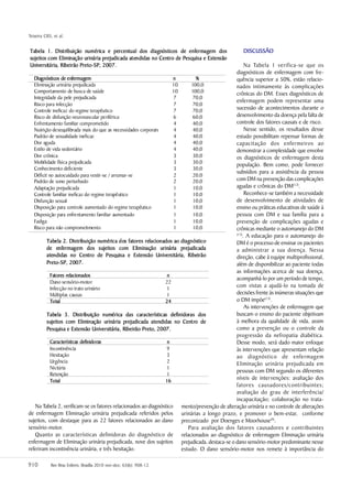 Teixeira CRS, et al.
 eixeira


Tabela 1. Distribuição numérica e percentual dos diagnósticos de enfermagem dos                  DISCUSSÃO
sujeitos com Eliminação urinária prejudicada atendidas no Centro de Pesquisa e Extensão
Universitária, Ribeirão Preto-SP, 2007.                                                            Na Tabela 1 verifica-se que os
                                                                                             diagnósticos de enfermagem com fre-
   Diagnósticos de enfermagem                                       n        %               quência superior a 50%, estão relacio-
   Eliminação urinária prejudicada                                  10     100,0             nados intimamente às complicações
   Comportamento de busca de saúde                                  10     100,0             crônicas do DM. Esses diagnósticos de
   Integridade da pele prejudicada                                  7       70,0
                                                                                             enfermagem podem representar uma
   Risco para infecção                                              7       70,0
   Controle ineficaz do regime terapêutico                          7       70,0             sucessão de acontecimentos durante o
   Risco de disfunção neurovascular periférica                      6       60,0             desenvolvimento da doença pela falta de
   Enfrentamento familiar comprometido                              4       40,0             controle dos fatores causais e de risco.
   Nutrição desequilibrada mais do que as necessidades corporais    4       40,0                   Nesse sentido, os resultados desse
   Padrão de sexualidade ineficaz                                   4       40,0             estudo possibilitam repensar formas de
   Dor aguda                                                        4       40,0             capacitação dos enfermeiros ao
   Estilo de vida sedentário                                        4       40,0             demonstrar a complexidade que envolve
   Dor crônica                                                      3       30,0             os diagnósticos de enfermagem desta
   Mobilidade física prejudicada                                    3       30,0             população. Bem como, pode fornecer
   Conhecimento deficiente                                          3       30,0
                                                                                             subsídios para a assistência da pessoa
   Déficit no autocuidado para vestir-se / arrumar-se               2       20,0
   Padrão de sono perturbado                                        2       20,0             com DM na prevenção das complicações
   Adaptação prejudicada                                            1       10,0             agudas e crônicas do DM(12).
   Controle familiar ineficaz do regime terapêutico                 1       10,0                   Reconhece-se também a necessidade
   Disfunção sexual                                                 1       10,0             de desenvolvimento de atividades de
   Disposição para controle aumentado do regime terapêutico         1       10,0             ensino ou práticas educativas de saúde à
   Disposição para enfrentamento familiar aumentado                 1       10,0             pessoa com DM e sua família para a
   Fadiga                                                           1       10,0             prevenção de complicações agudas e
   Risco para não comprometimento                                   1       10,0             crônicas mediante o automanejo do DM
                                                                                             (13)
                                                                                                  . A educação para o automanejo do
          Tabela 2. Distribuição numérica dos fatores relacionados ao diagnóstico            DM é o processo de ensinar os pacientes
          de enfermagem dos sujeitos com Eliminação urinária prejudicada                     a administrar a sua doença. Nessa
          atendidas no Centro de Pesquisa e Extensão Universitária, Ribeirão                 direção, cabe à equipe multiprofissional,
          Preto-SP, 2007.                                                                    além de disponibilizar ao paciente todas
                                                                                             as informações acerca de sua doença,
            Fatores relacionados                                  n
                                                                                             acompanhá-lo por um período de tempo,
            Dano sensório-motor                                  22
            Infecção no trato urinário                           1
                                                                                             com vistas a ajudá-lo na tomada de
            Múltiplas causas                                     1                           decisões frente às inúmeras situações que
            Total                                                24                          o DM impõe(13).
                                                                                                   As intervenções de enfermagem que
          Tabela 3. Distribuição numérica das características definidoras dos                buscam o ensino do paciente objetivam
          sujeitos com Eliminação urinária prejudicada atendidas no Centro de                à melhora da qualidade de vida, assim
          Pesquisa e Extensão Universitária, Ribeirão Preto, 2007.                           como a prevenção ou o controle da
                                                                                             progressão da nefropatia diabética.
            Características definidoras                           n                          Desse modo, será dado maior enfoque
            Incontinência                                        9                           às intervenções que apresentam relação
            Hesitação                                            3                           ao diagnóstico de enfermagem
            Urgência                                             2                           Eliminação urinária prejudicada em
            Nictúria                                             1
                                                                                             pessoas com DM segundo os diferentes
            Retenção                                             1
            Total                                                16
                                                                                             níveis de intervenções: avaliação dos
                                                                                             fatores causadores/contribuintes;
                                                                                             avaliação do grau de interferência/
                                                                                             incapacitação; colaboração no trata-
    Na Tabela 2, verificam-se os fatores relacionados ao diagnóstico mento/prevenção de alteração urinária e no controle de alterações
de enfermagem Eliminação urinária prejudicada referidos pelos urinárias a longo prazo, e promover o bem-estar, conforme
sujeitos, com destaque para as 22 fatores relacionados ao dano preconizado por Doenges e Moorhouse(9).
sensório-motor.                                                           Para avaliação dos fatores causadores e contribuintes
    Quanto as características definidoras do diagnóstico de relacionados ao diagnóstico de enfermagem Eliminação urinária
enfermagem de Eliminação urinária prejudicada, nove dos sujeitos prejudicada, destaca-se o dano sensório-motor predominante nesse
referiram incontinência urinária, e três hesitação.                    estudo. O dano sensório-motor nos remete à importância do

910                                   2010          63 6): 908-12.
            Rev Bras Enferm, Brasília 2010 nov-dez; 63(6): 908-12
 