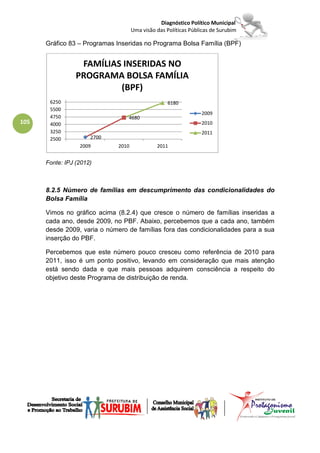 Diagnóstico Político Municipal
                                     Uma visão das Políticas Públicas de Surubim

      Gráfico 83 – Programas Inseridas no Programa Bolsa Família (BPF)


                  FAMÍLIAS INSERIDAS NO
                 PROGRAMA BOLSA FAMÍLIA
                          (BPF)
       6250                                         6180
       5500
                                                                 2009
       4750                      4680
105    4000                                                      2010
       3250                                                      2011
       2500           2700
                  2009        2010             2011


      Fonte: IPJ (2012)



      8.2.5 Número de famílias em descumprimento das condicionalidades do
      Bolsa Família

      Vimos no gráfico acima (8.2.4) que cresce o número de famílias inseridas a
      cada ano, desde 2009, no PBF. Abaixo, percebemos que a cada ano, também
      desde 2009, varia o número de famílias fora das condicionalidades para a sua
      inserção do PBF.

      Percebemos que este número pouco cresceu como referência de 2010 para
      2011, isso é um ponto positivo, levando em consideração que mais atenção
      está sendo dada e que mais pessoas adquirem consciência a respeito do
      objetivo deste Programa de distribuição de renda.
 